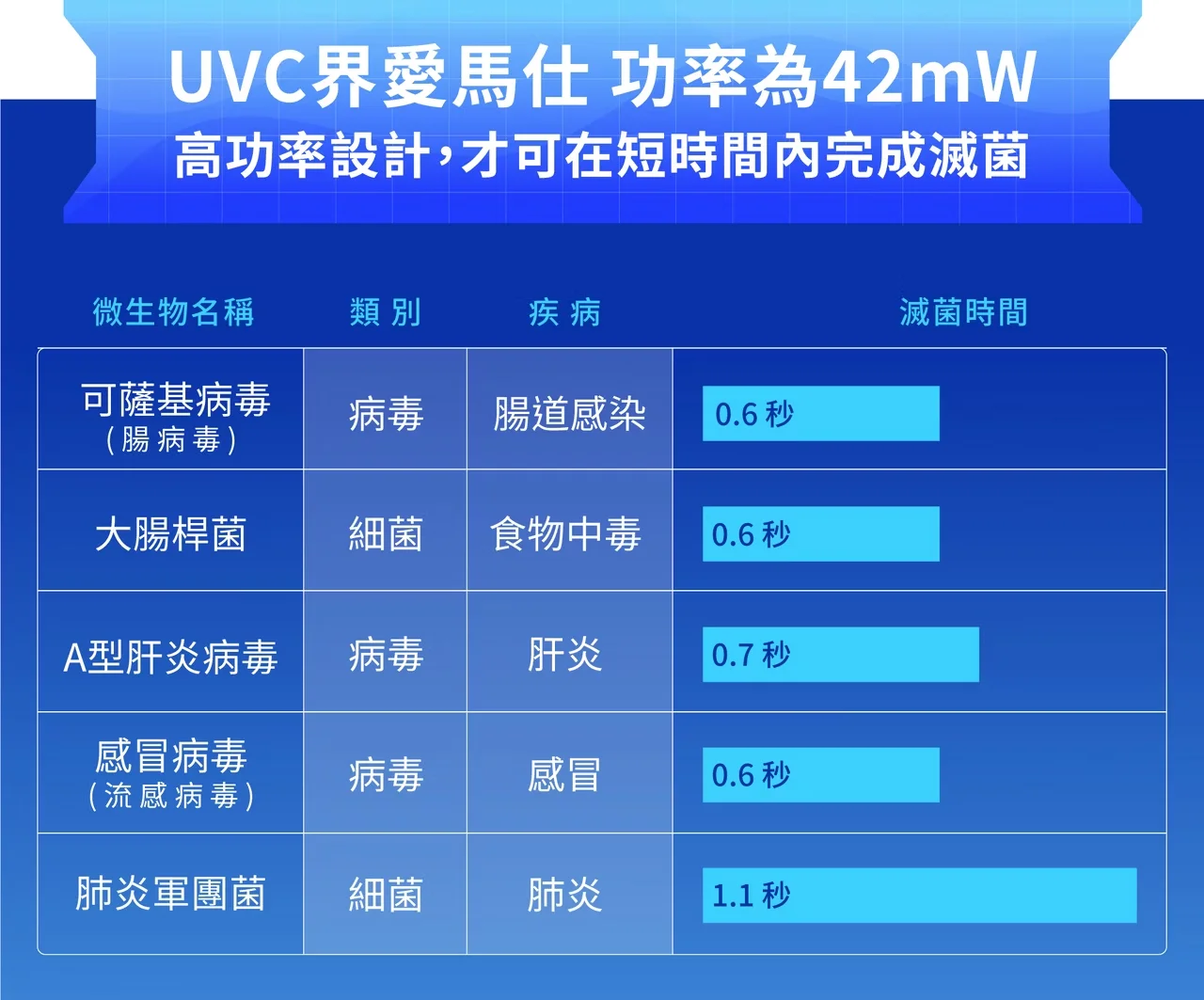 UVC界愛馬仕 功率為42mW高功率設計,才可在短時間內完成滅菌微生物名稱類別疾病滅菌時間可薩基病毒病毒腸道感染0.6 秒(腸病毒)大腸桿菌細菌食物中毒0.6 秒A型肝炎病毒病毒肝炎0.7 秒感冒病毒病毒感冒0.6 秒(流感病毒)肺炎軍團菌細菌肺炎1.1 秒