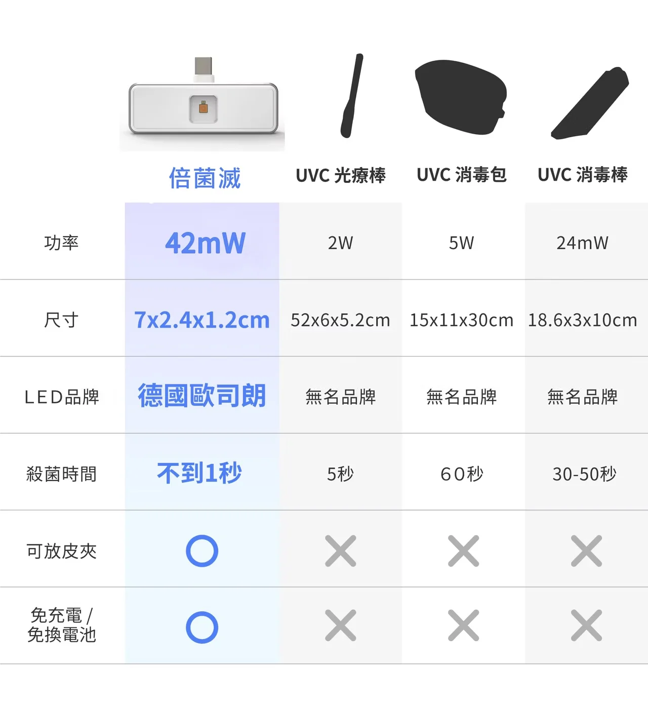 UVC 光療棒 UVC 消毒包 UVC 消毒棒倍菌滅功率42mW2W5W24mW尺寸7x2.4x1.2cm 52x6x5.2cm 15x11x30cm 18.6x3x10cmLED品牌德國歐司朗無名品牌無名品牌無名品牌殺菌時間不到1秒5秒60秒30-50秒可放皮夾免充電/免換電池xxㄨㄨㄨㄨ