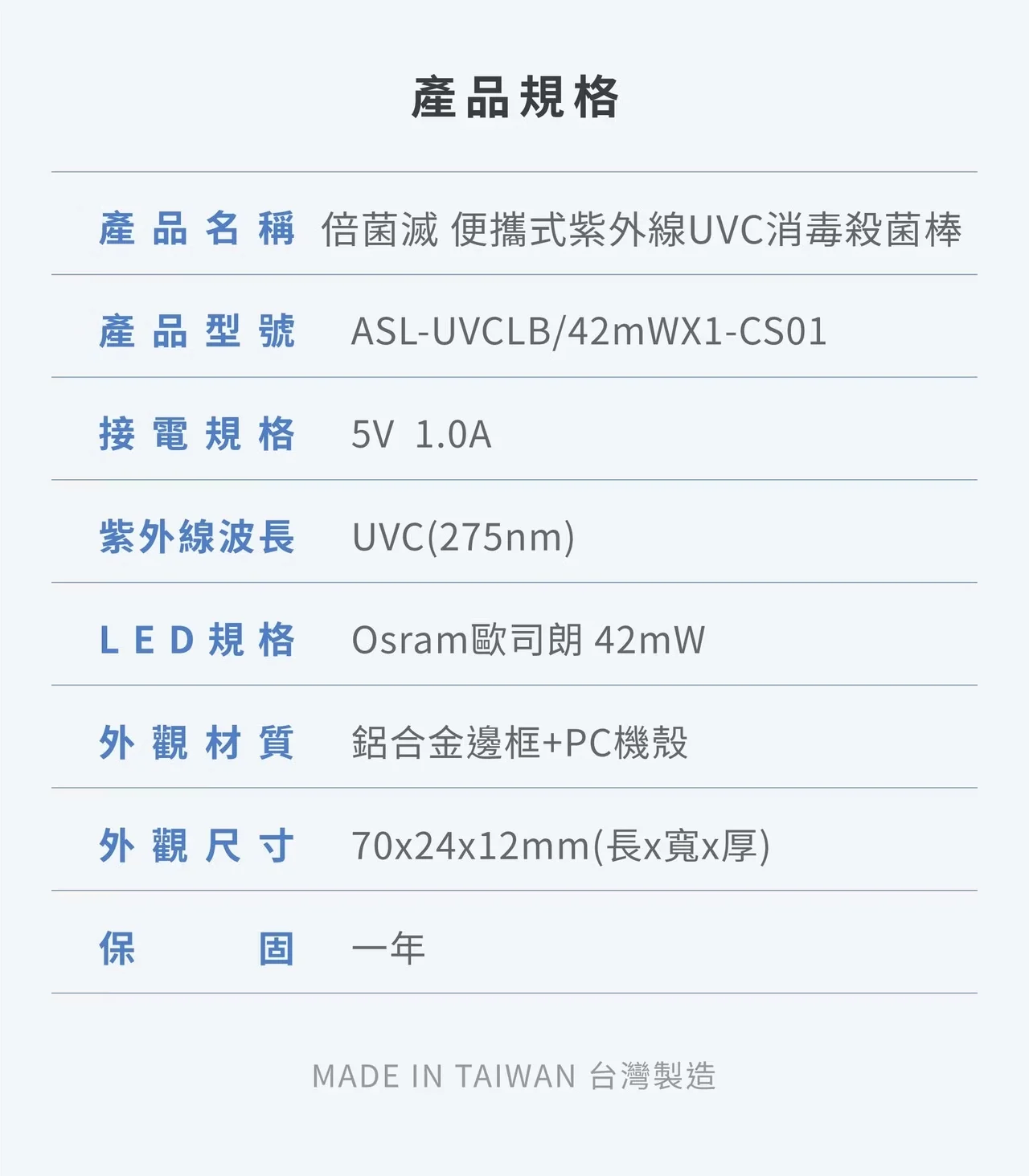 品規格產 品 名 稱 倍滅 便攜式紫外線UVC消毒殺菌棒產品型號ASL-UVCLB/42mWX1-CS01接電規格 5V 1.0A紫外線波長 UVC(275nm)LED規格Osram歐司朗 42mW外觀材質鋁合金邊框+PC機殼外觀尺寸70x24x12mm(長x寬x厚)保固一年MADE IN TAIWAN 台灣製造