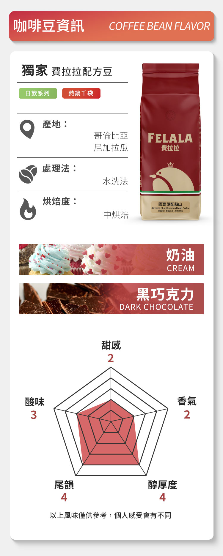 咖啡豆資訊COFFEE BEAN FLAVOR獨家 費拉拉配方豆日飲系列熱銷袋酸味3產FELALA費拉拉處理法:水洗法烘焙度:國寶 調配山Jamaica Blue Mountain Blend Coffee地:哥倫比亞尼加拉瓜中烘焙甜感2奶油CREAM黑巧克力DARK CHOCOLATE尾韻醇厚度44以上風味僅供參考,個人感受會有不同香氣2